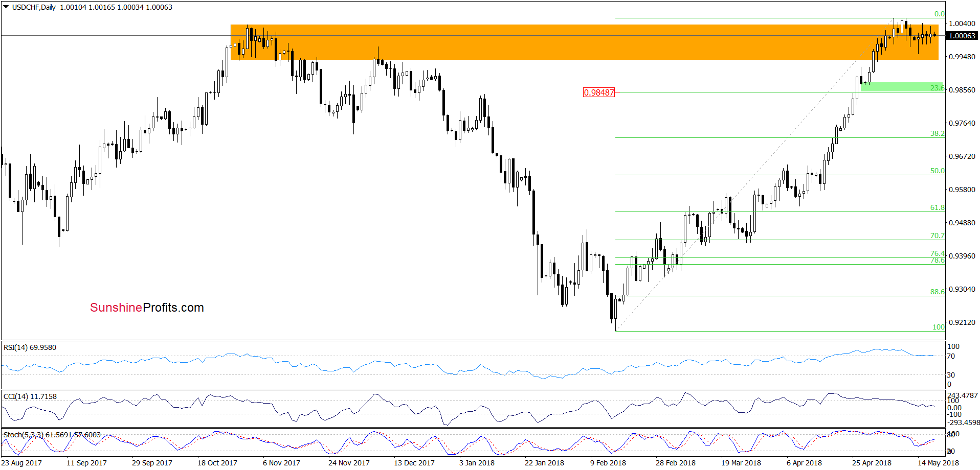 USD/CHF - the daily chart