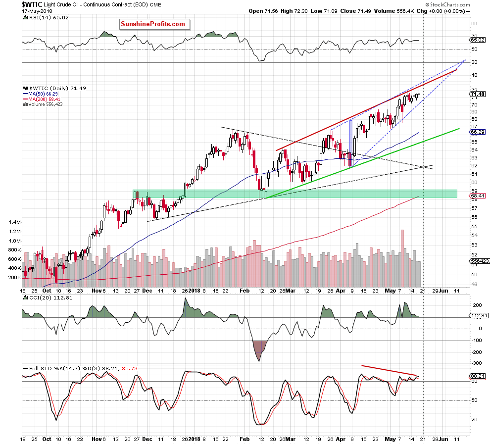 wtic - the daily chart