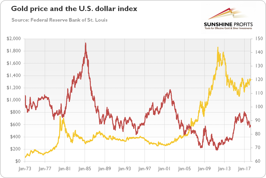 Gold price and the U.S. dollar index