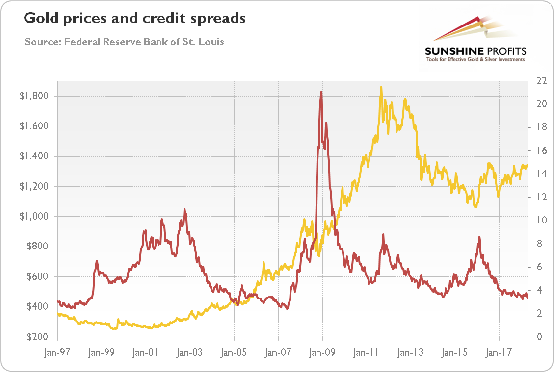 Gold prices and credit spreads