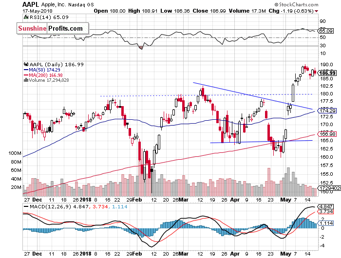 Daily Apple, Inc. chart - AAPL