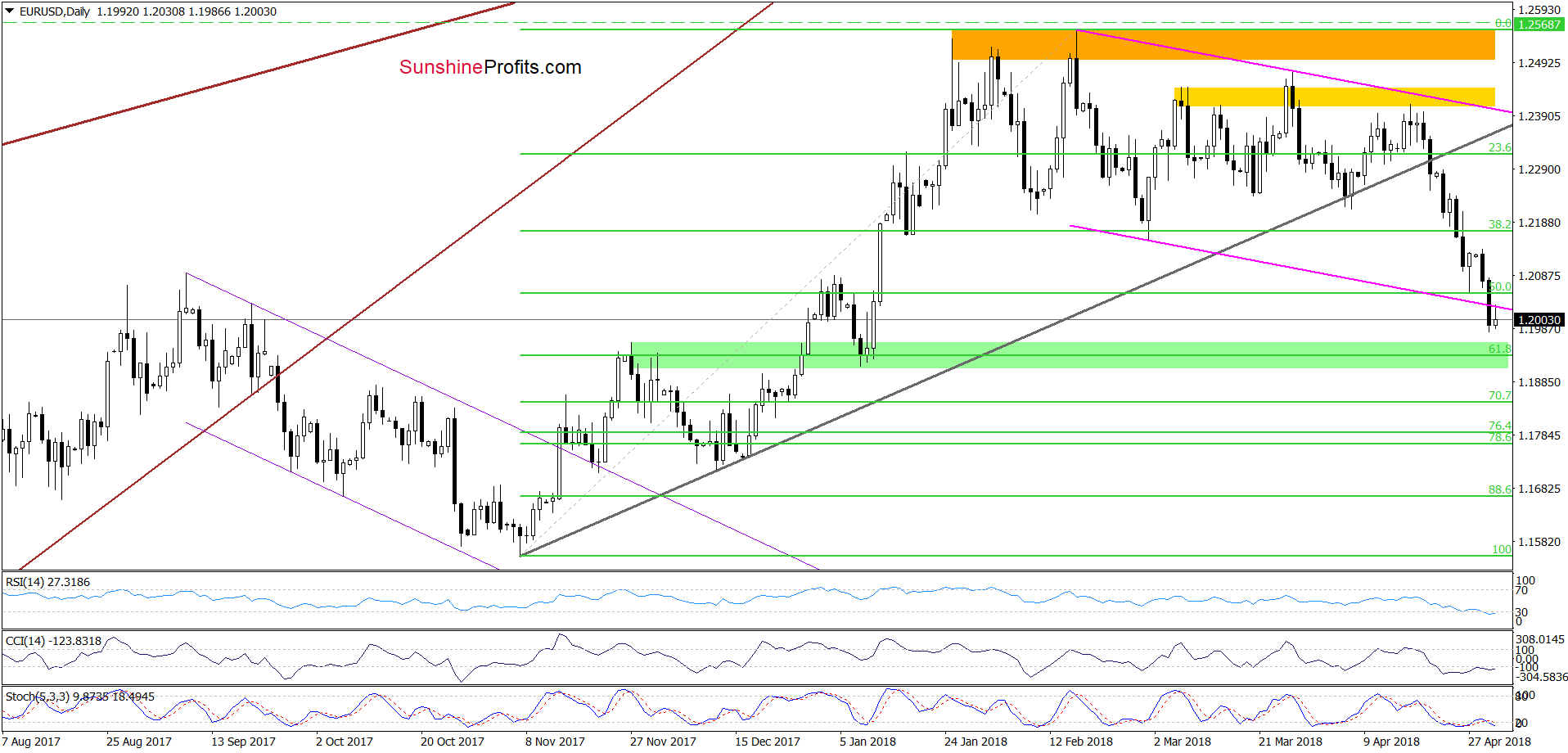 EUR/USD - the daily chart