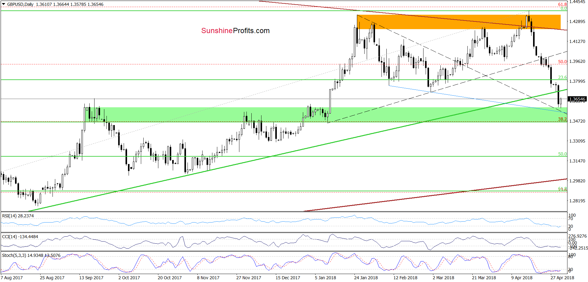 GBP/USD - the daily chart