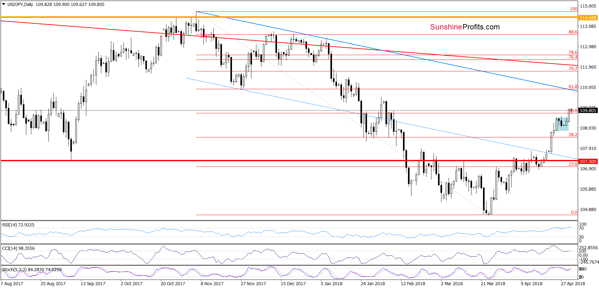 USD/JPY - daily chart