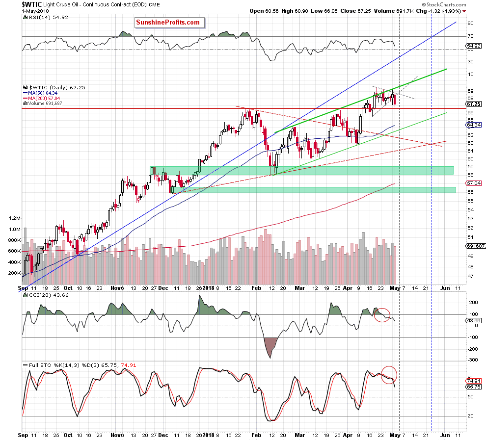 wtic - the daily chart