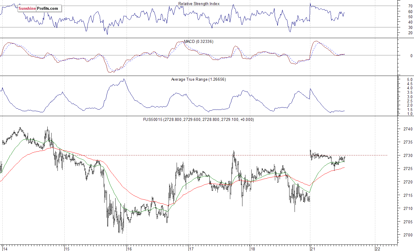 S&P 500 futures contract - S&P 500 index chart