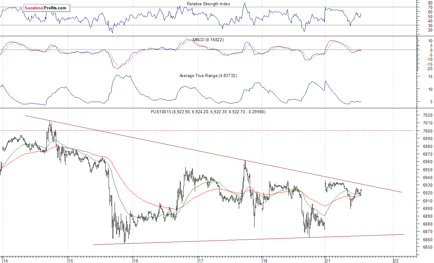 Nasdaq 100 futures contract - Nasdaq 100 index chart