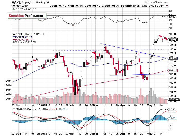 Daily Apple, Inc. chart - AAPL