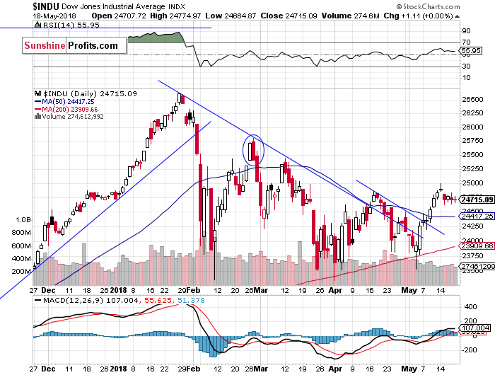 Daily DJIA index chart - DJIA, Blue-Chip Index