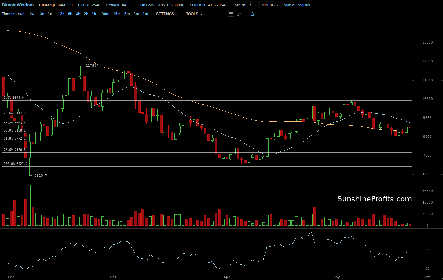 Bitcoin chart BitStamp