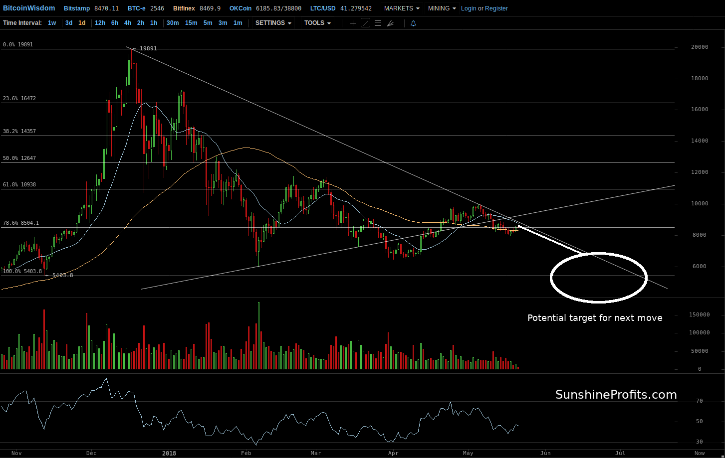 Bitcoin chart Bitfinex