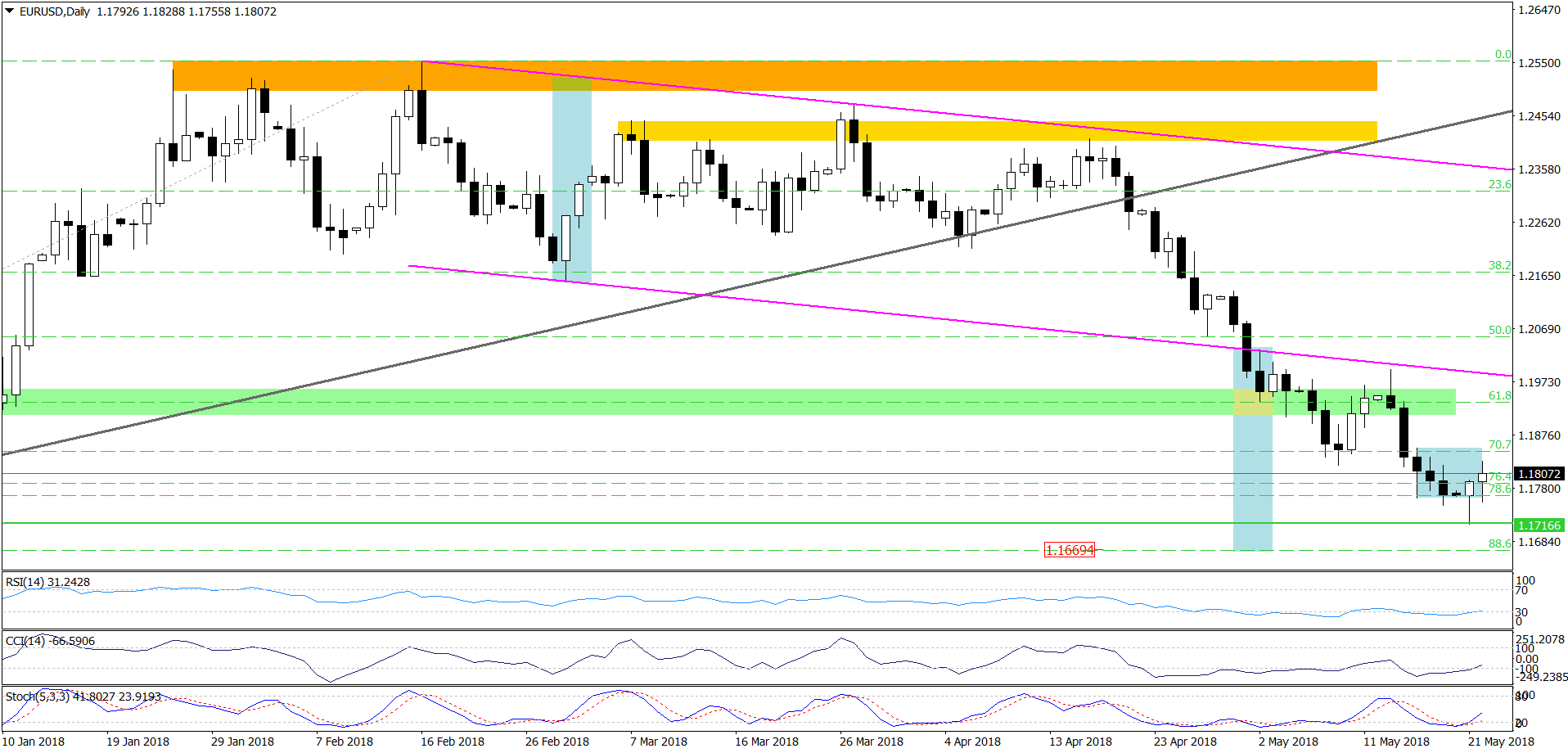 EUR/USD daily chart