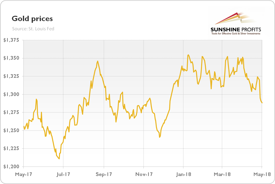 Gold price chart