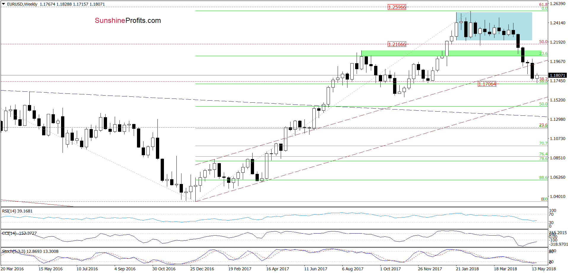 EUR/USD weekly chart