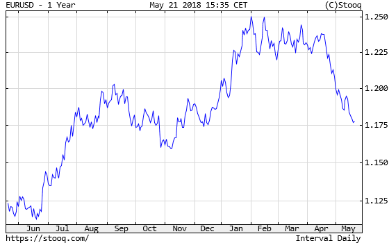 EUR/USD chart