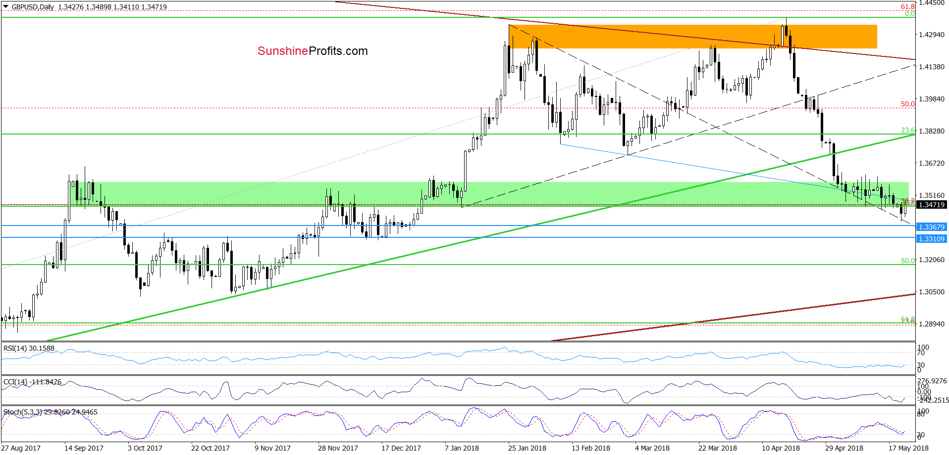 GBP/USD - the daily chart