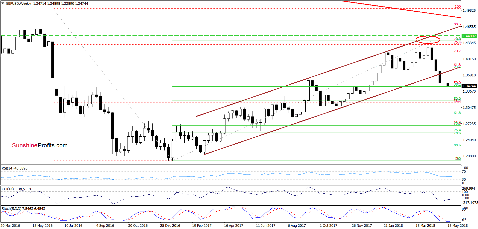 GBP/USD - the weekly chart