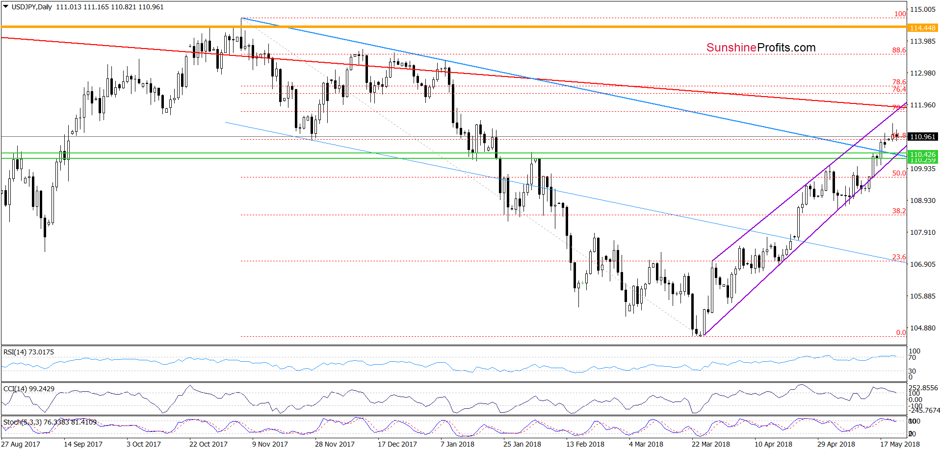 USD/JPY - daily chart