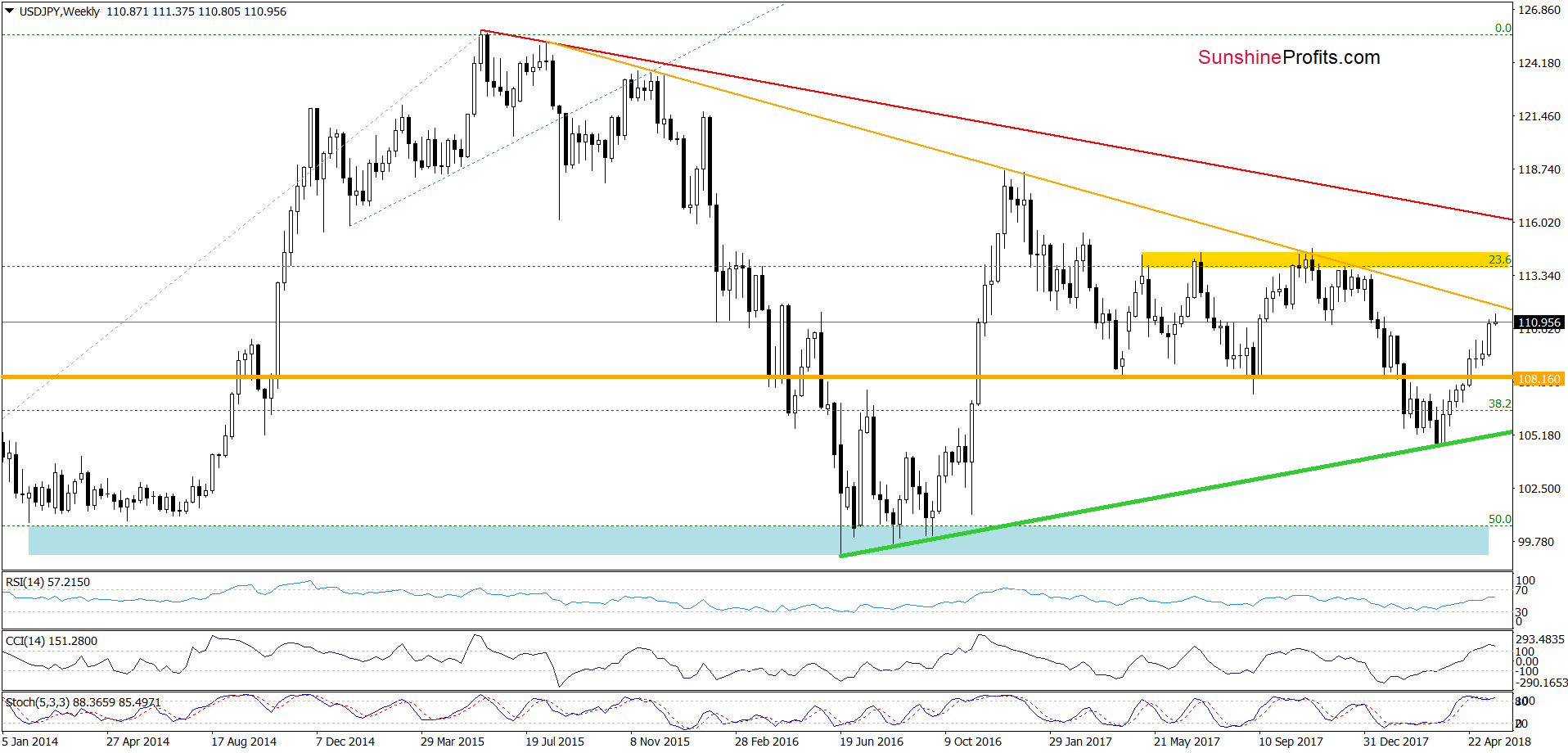 USD/JPY - weekly chart