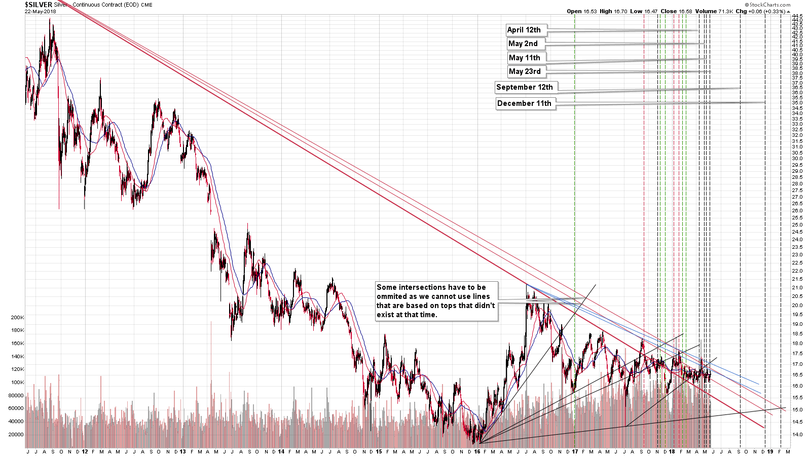 Silver - Triangle apex reversal