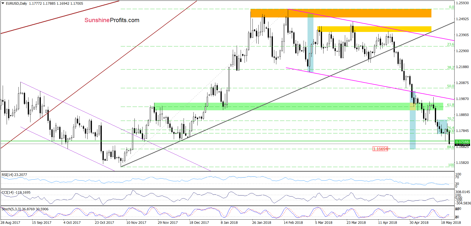 EUR/USD - the daily chart