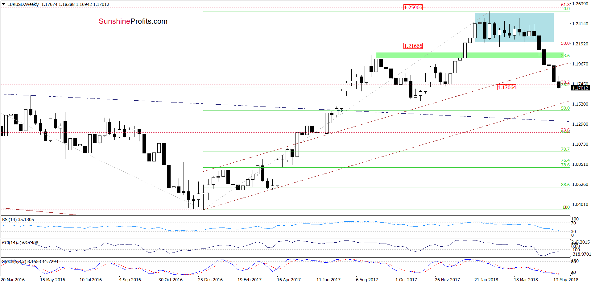 EUR/USD - the weekly chart