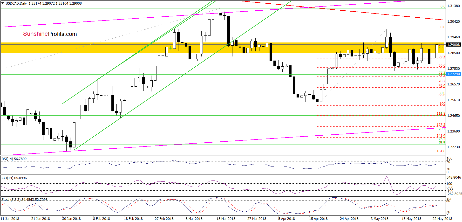 USD/CAD - the daily chart