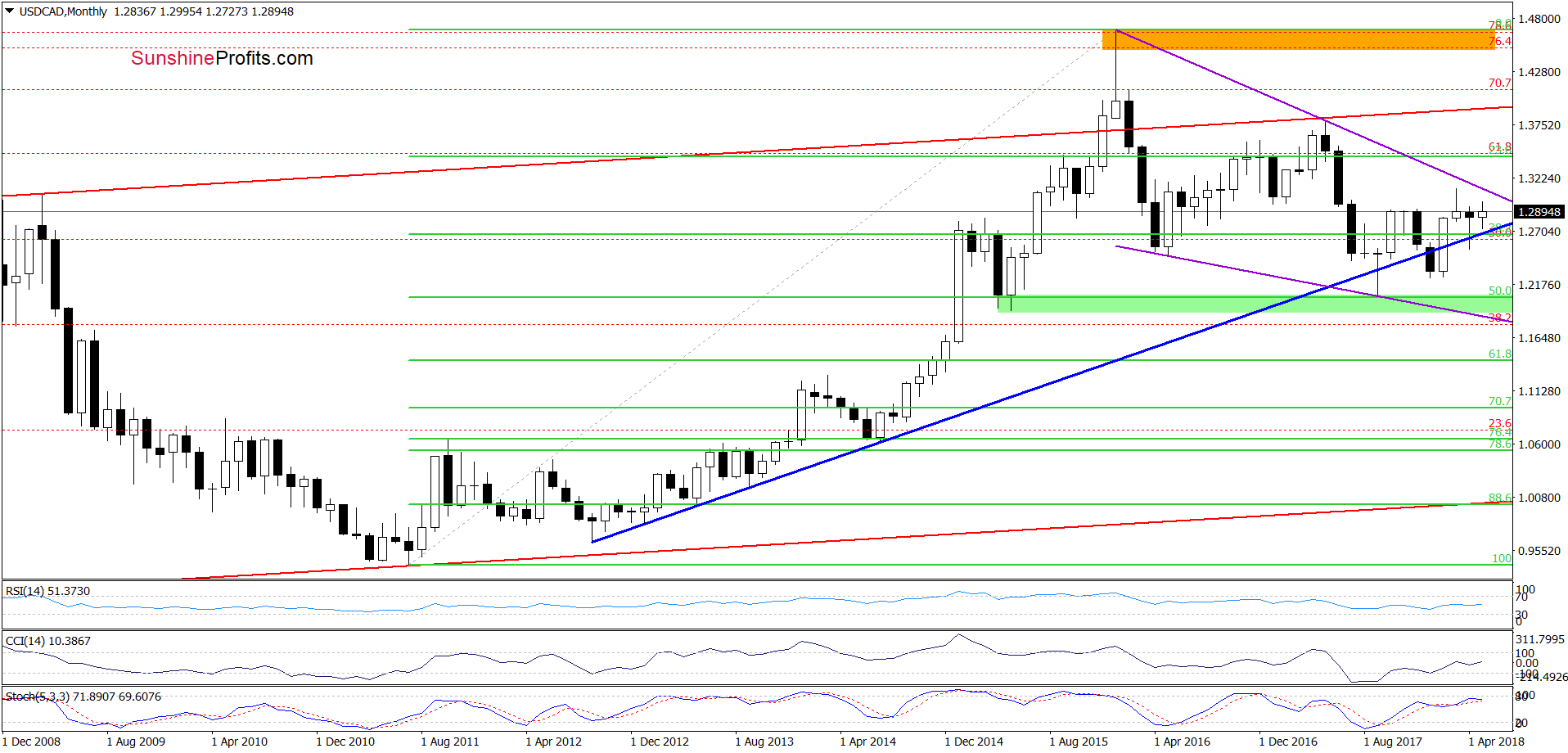 USD/CAD - the monthly chart