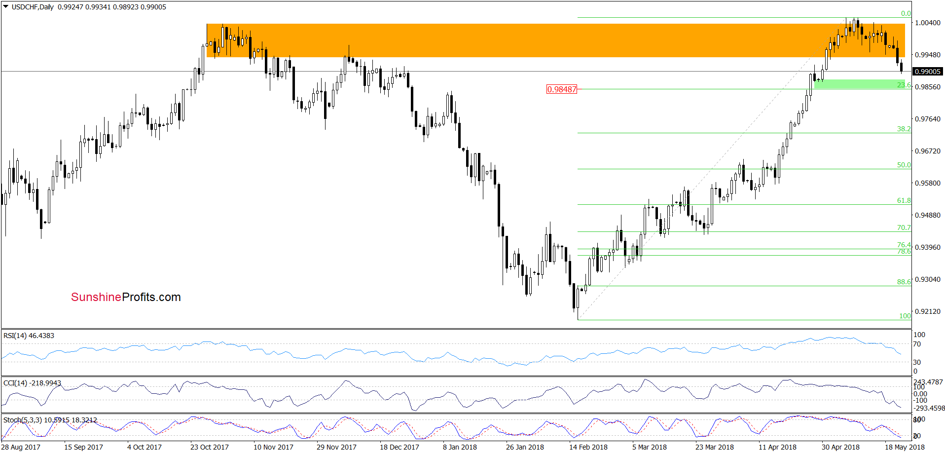 USD/CHF - the daily chart