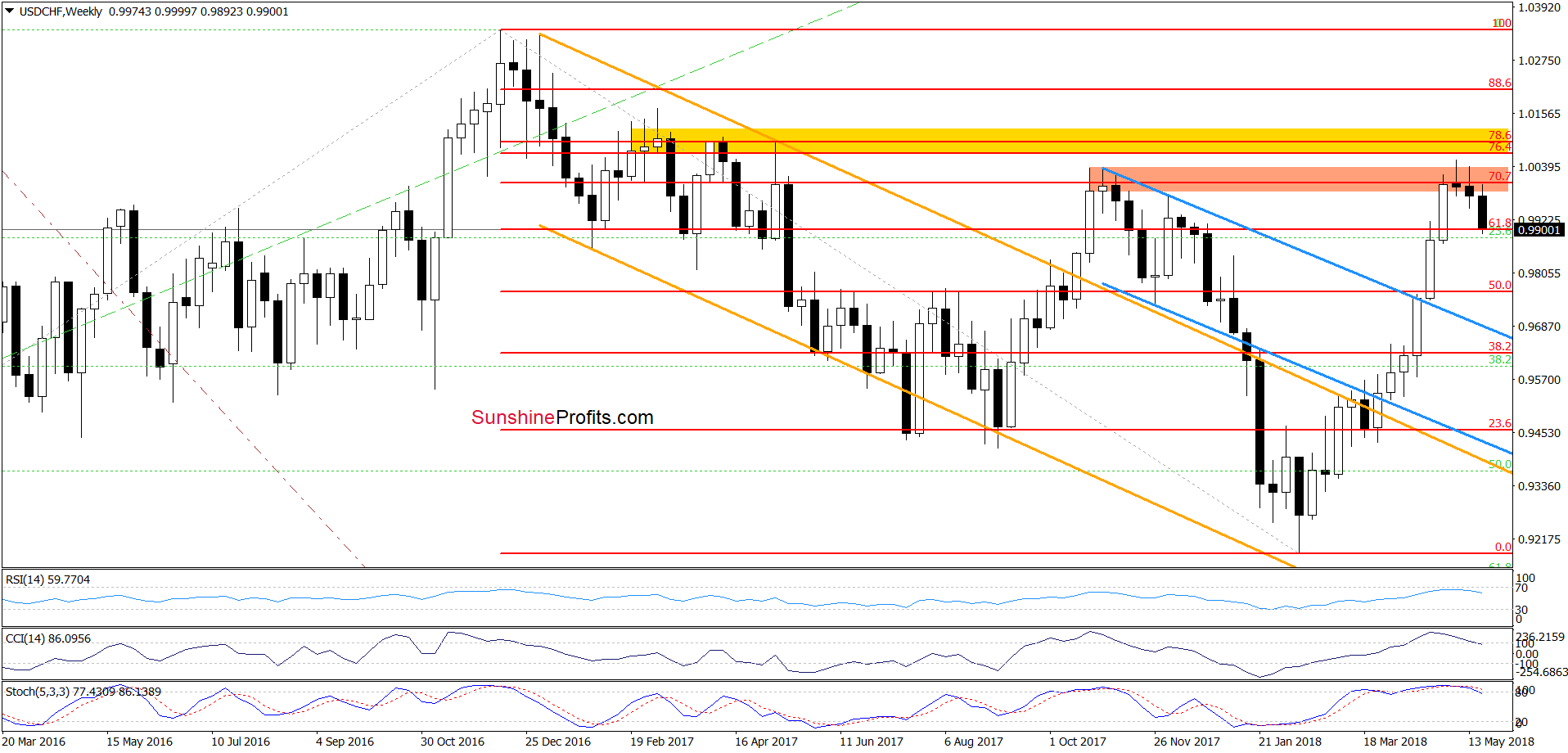 USD/CHF - the weekly chart