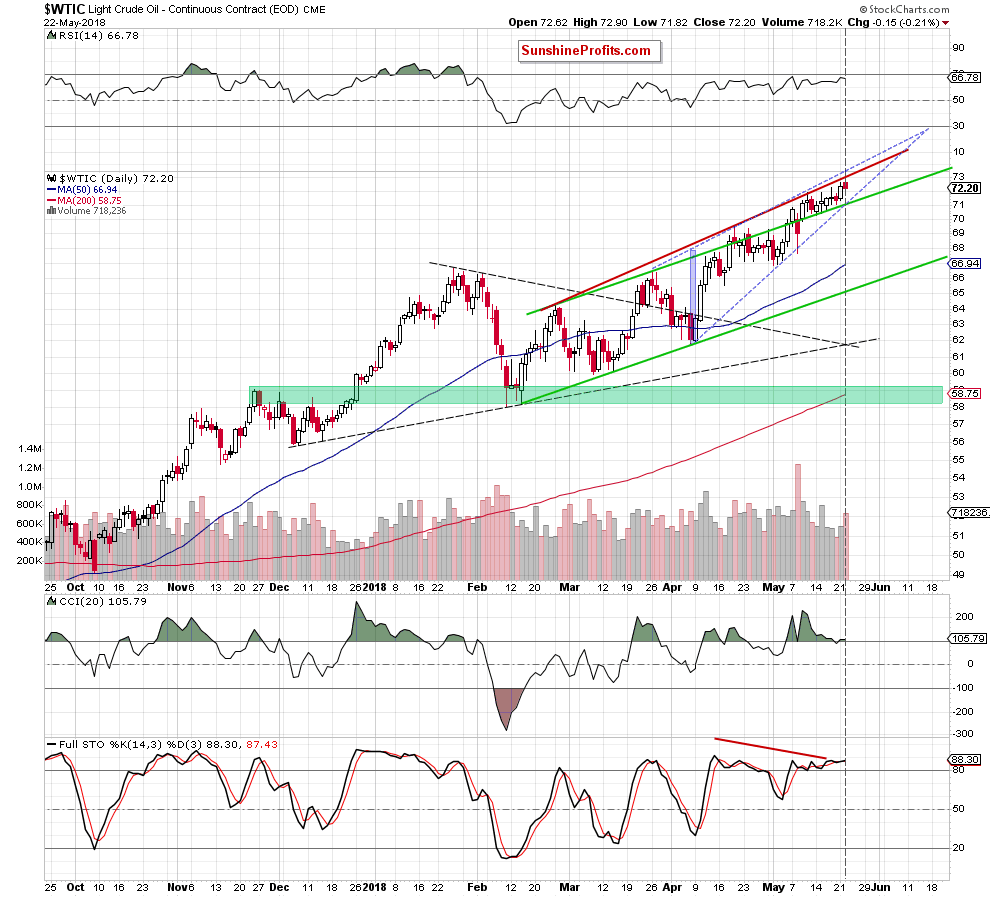 wtic - the daily chart