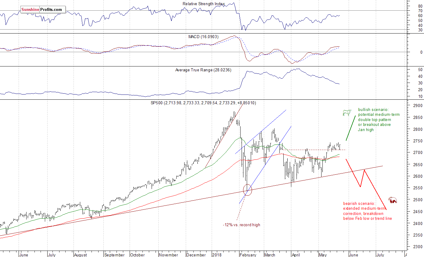 Daily S&P 500 index chart - SPX, Large Cap Index