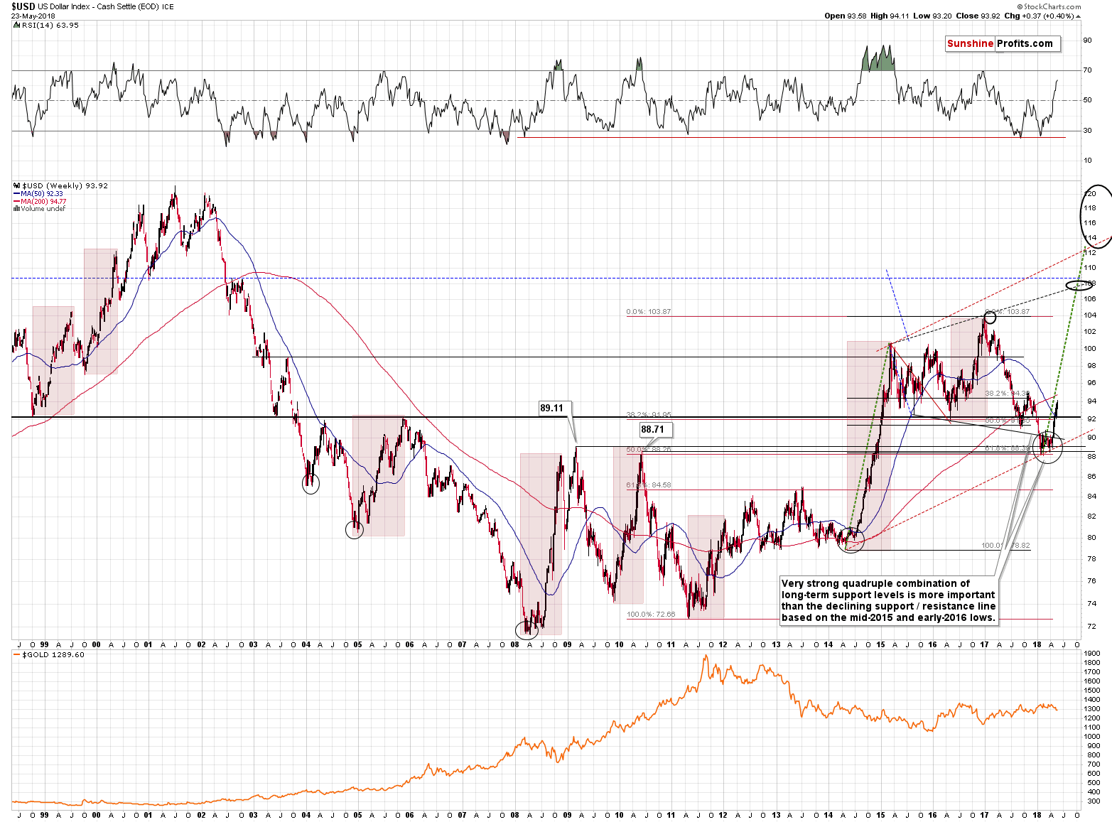 US Dollar weekly price chart - USD