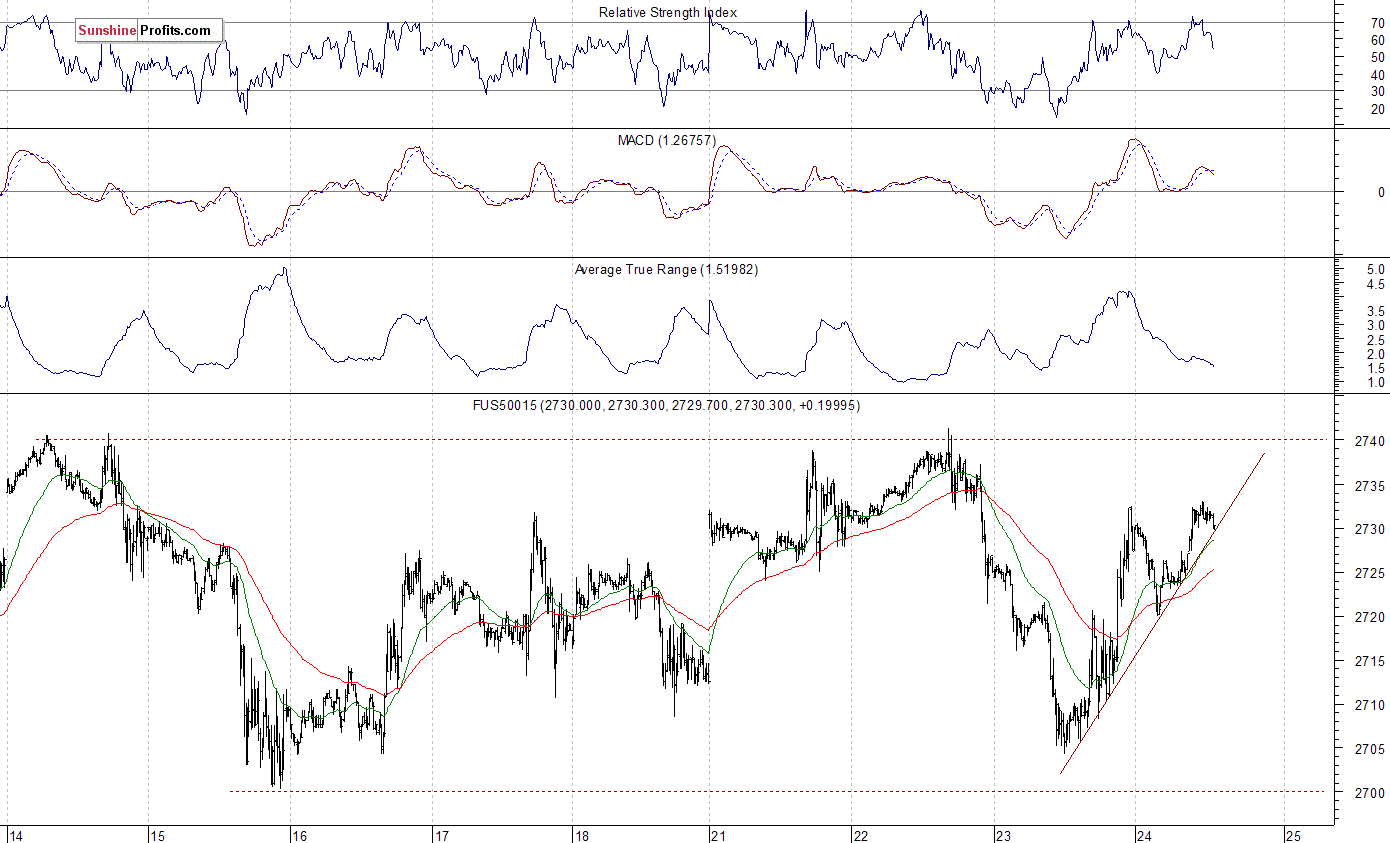 S&P 500 futures contract - S&P 500 index chart