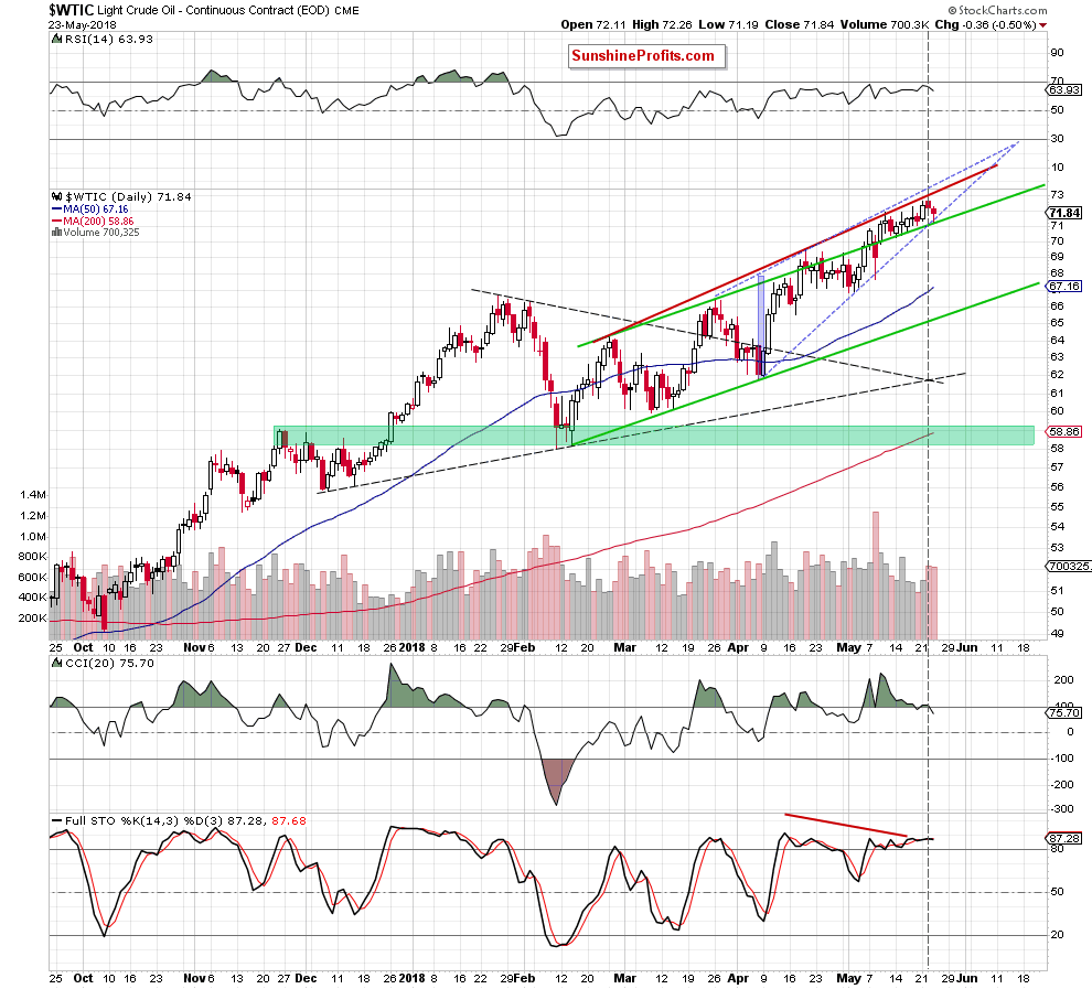 Crude oil daily chart WTIC