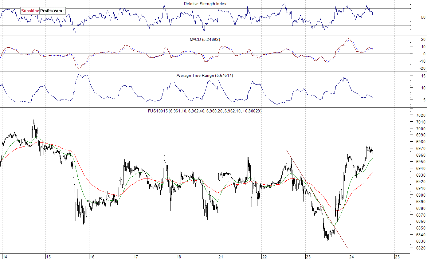 Nasdaq 100 futures contract - Nasdaq 100 index chart