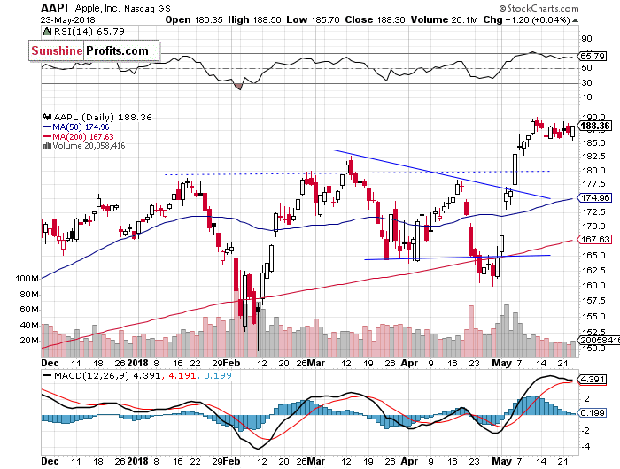 Daily Apple, Inc. chart - AAPL