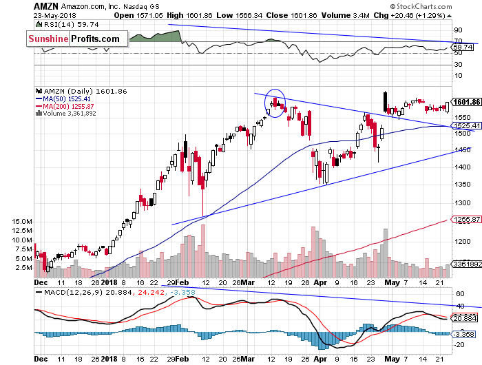 Daily Amazon.com, Inc. chart - AMZN