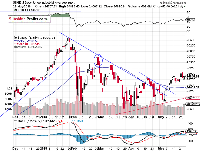 Daily DJIA index chart - DJIA, Blue-Chip Index