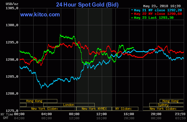 Gold prices over the last three days