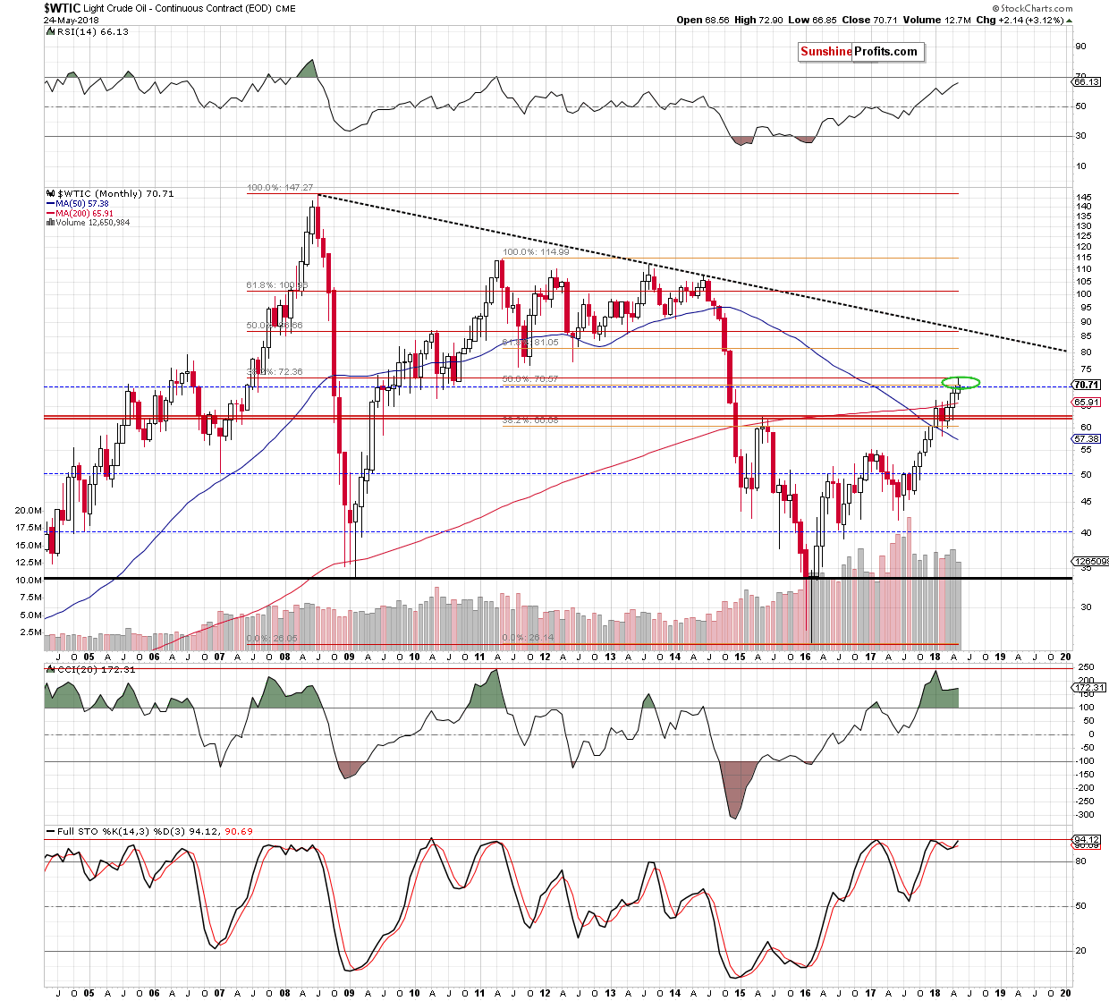 WTIC crude oil monthly chart