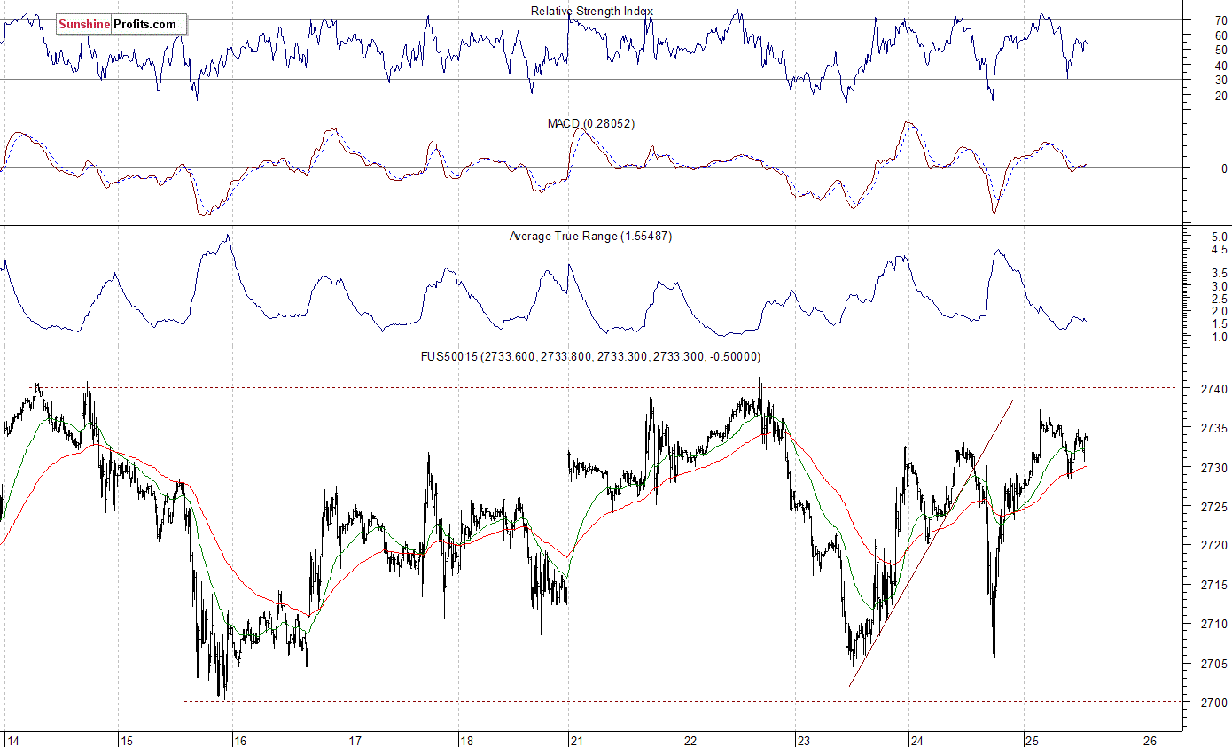 S&P 500 futures contract - S&P 500 index chart