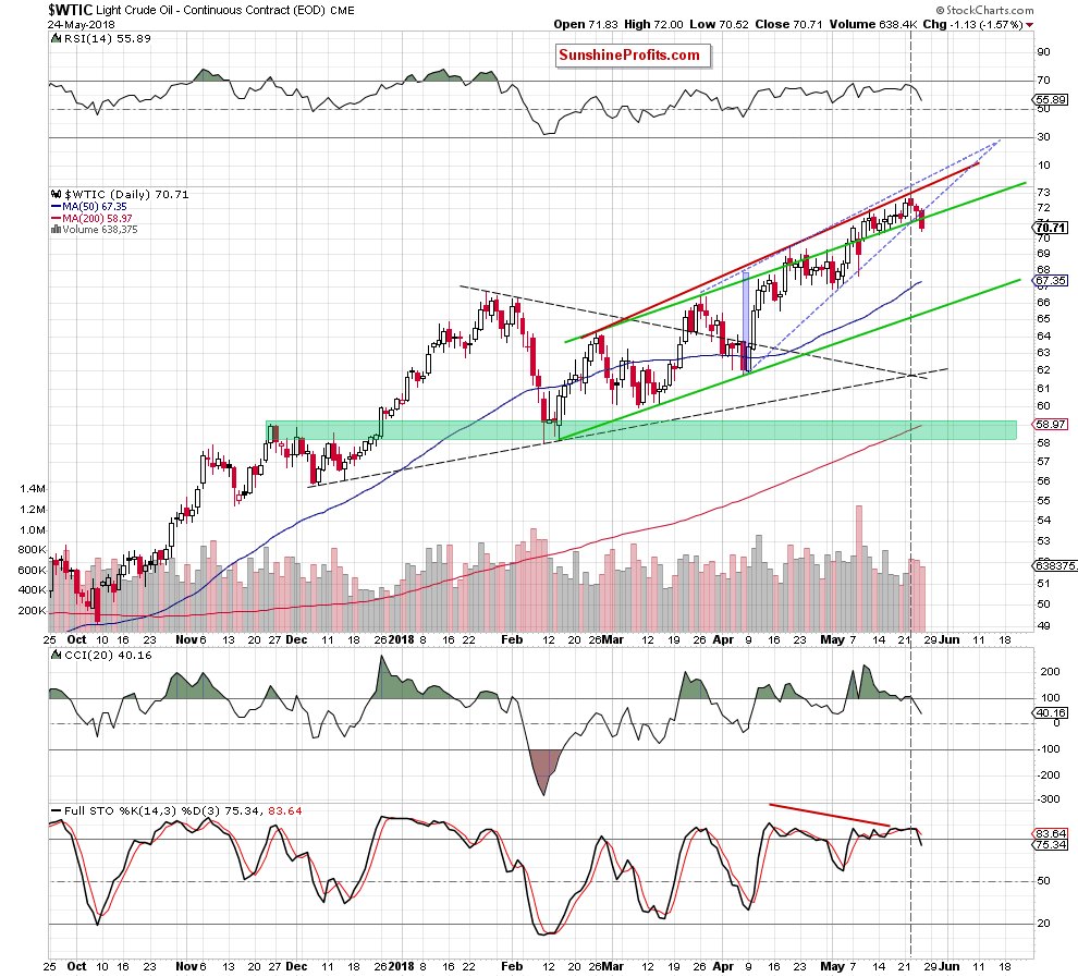 WTIC crude oil daily chart