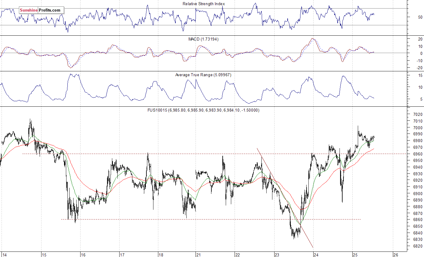 Nasdaq 100 futures contract - Nasdaq 100 index chart
