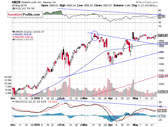 Daily Amazon.com, Inc. chart - AMZN