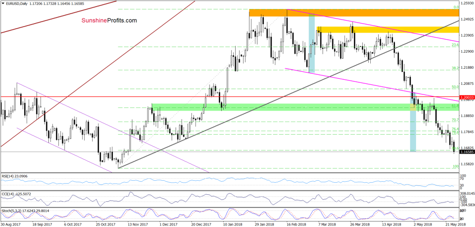 eur/usd chart