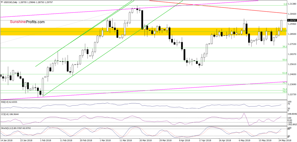 usd/cad - daily chart