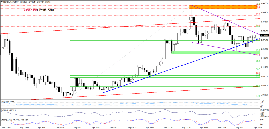 usd/cad - weekly chart