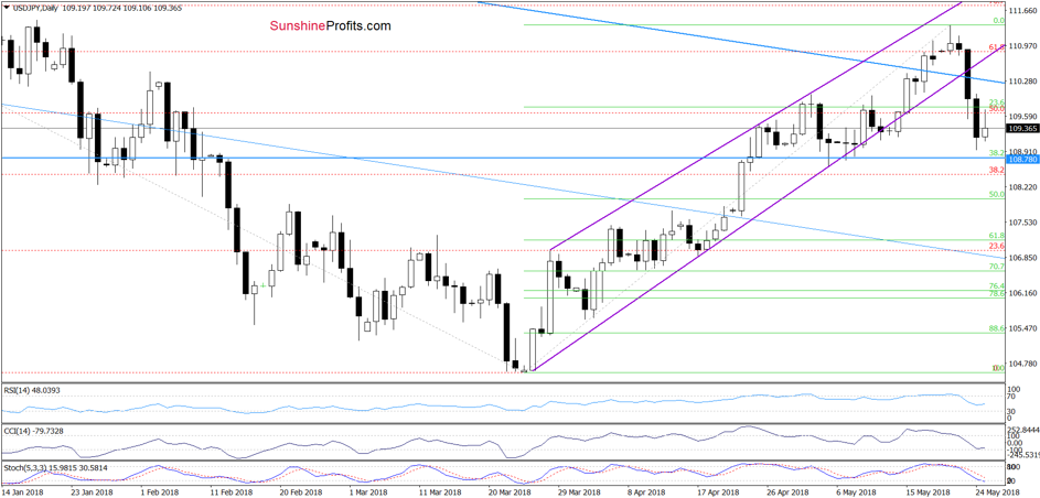 usd/jpy daily chart