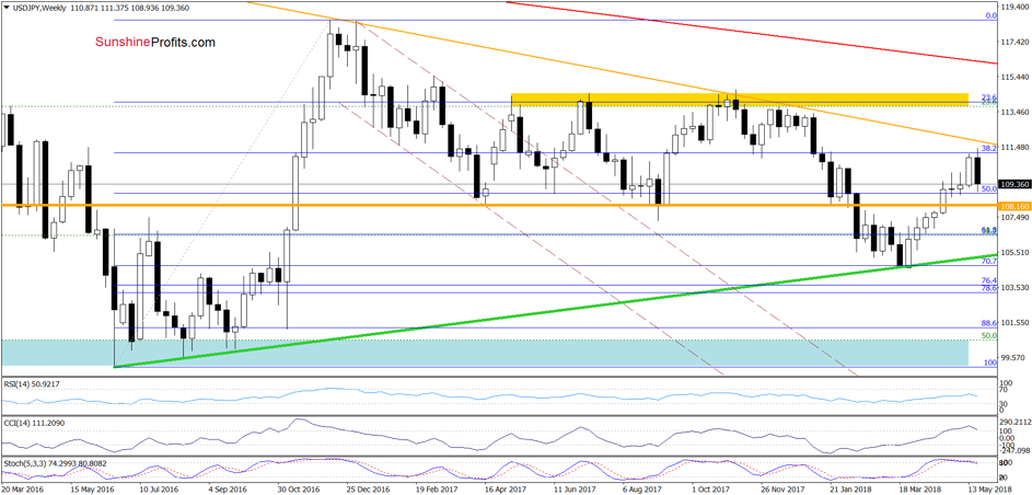 usd/jpy weekly chart